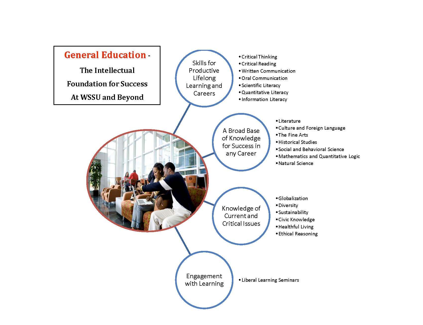 General education requirements picture